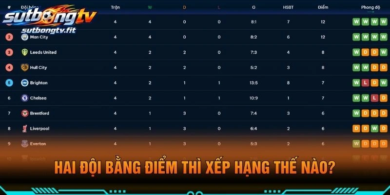 Hai Đội Bằng Điểm Thì Xếp Hạng Thế Nào?